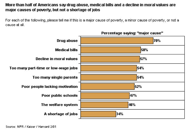 SURVEY RESULTS OF MAJOR CAUSE OF POVERTY